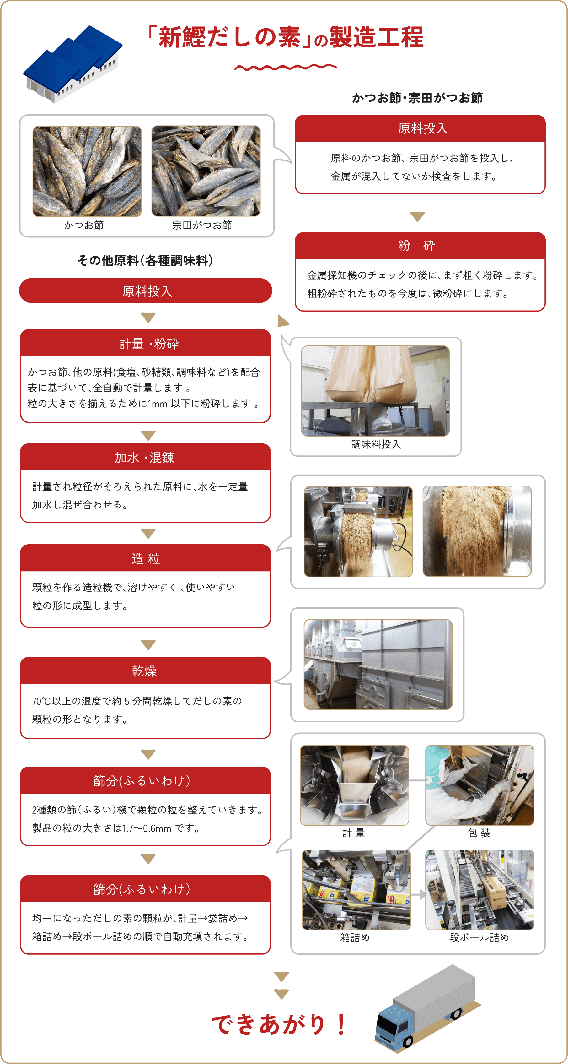 「新鰹だしの素」の製造工程