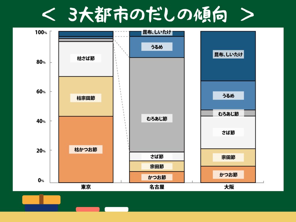 3大都市のだしの傾向