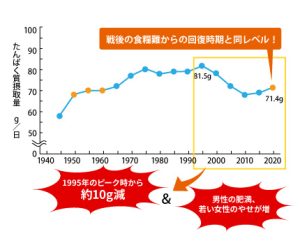 不足しているたんぱく質摂取量