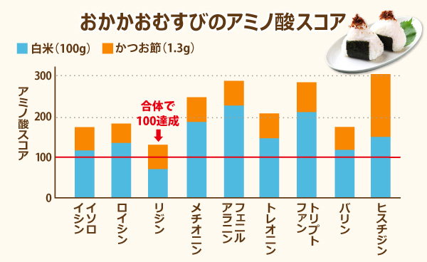 おかかおむずびのアミノ酸スコア