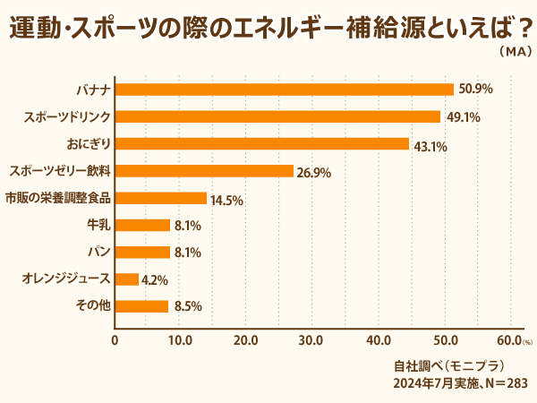 運動・スポーツ時のエネルギー補給源といえば？