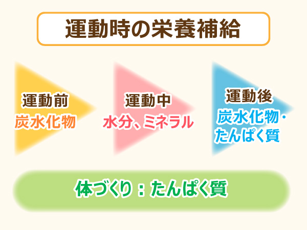 運動時の栄養補給